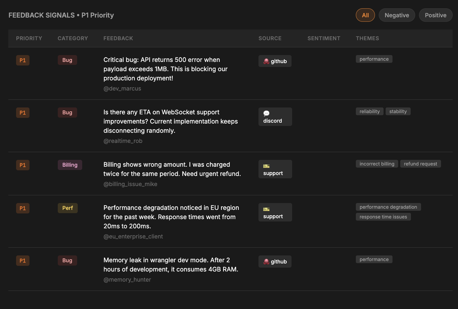 P1 signals auto-classified by priority, category, source, and sentiment — filterable in one view.
